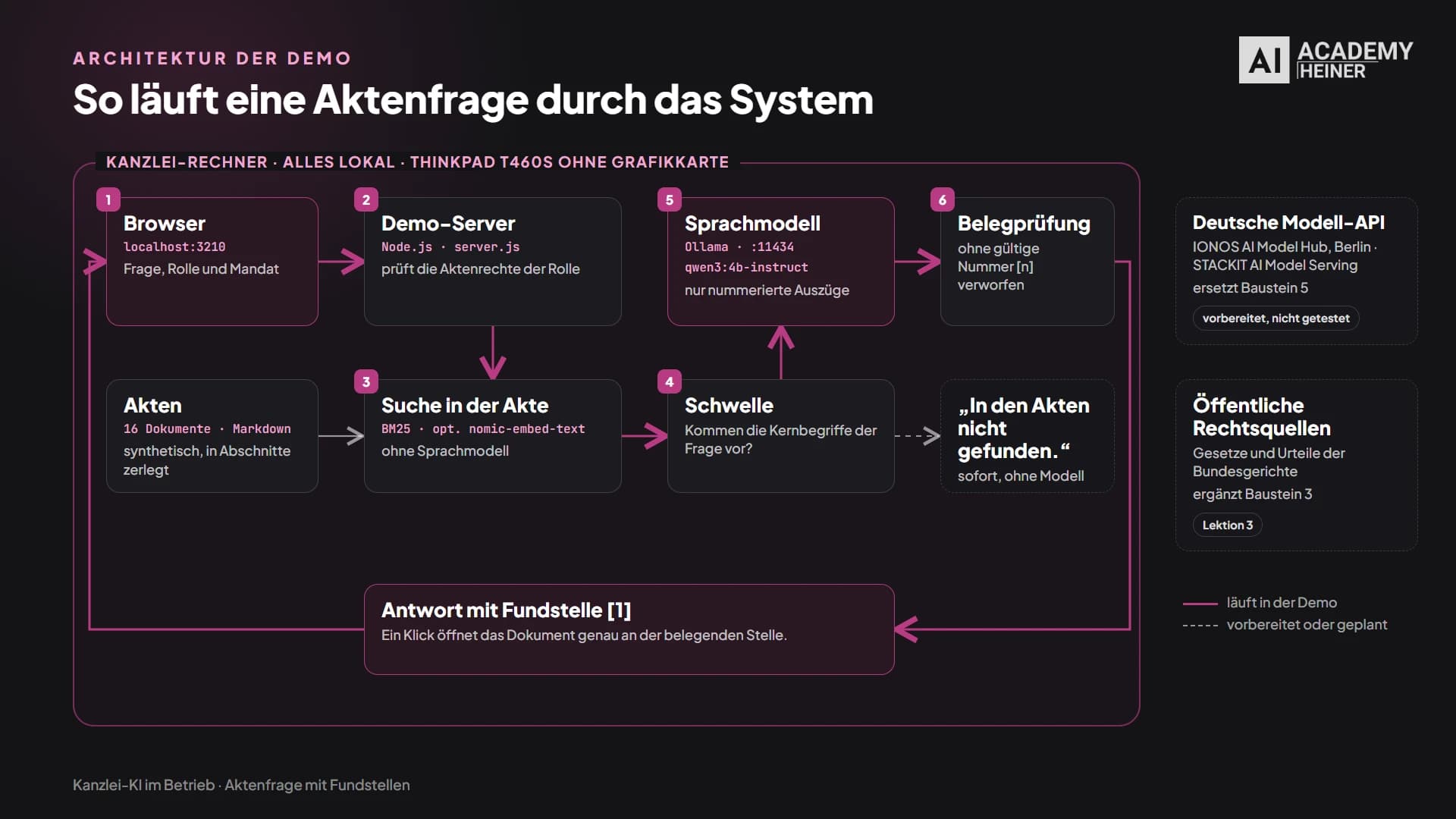 Architektur-Schaubild der Kanzlei-KI lokal: Browser, Demo-Server, synthetische Akten, BM25-Suche, Schwelle für „nicht gefunden“, Sprachmodell qwen3:4b-instruct über Ollama, Belegprüfung und Antwort mit Fundstelle, alles auf einem ThinkPad T460s ohne Grafikkarte; deutsche Modell-API und öffentliche Rechtsquellen als Erweiterung