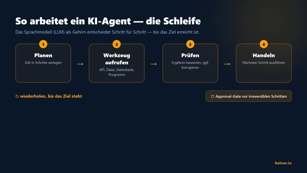 Der Agent-Loop: Ziel, planen, Werkzeug aufrufen, Ergebnis prüfen, handeln — eine Schleife mit dem LLM als Gehirn und Approval-Gate vor irreversiblen Schritten