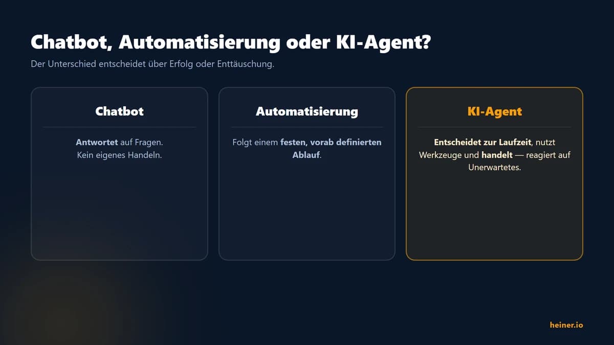 Vergleich Chatbot vs. Automatisierung vs. KI-Agent: antwortet vs. fester Ablauf vs. entscheidet zur Laufzeit und handelt