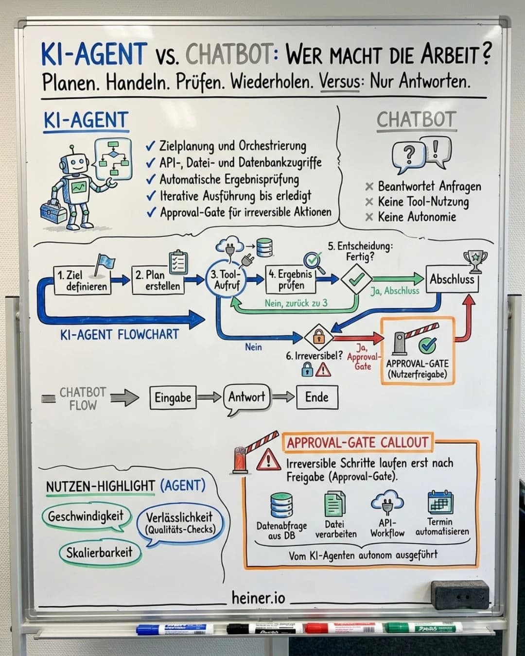 Whiteboard: Ein KI-Agent plant ein Ziel, ruft Werkzeuge auf, prüft das Ergebnis und handelt — im Gegensatz zum Chatbot, der nur antwortet