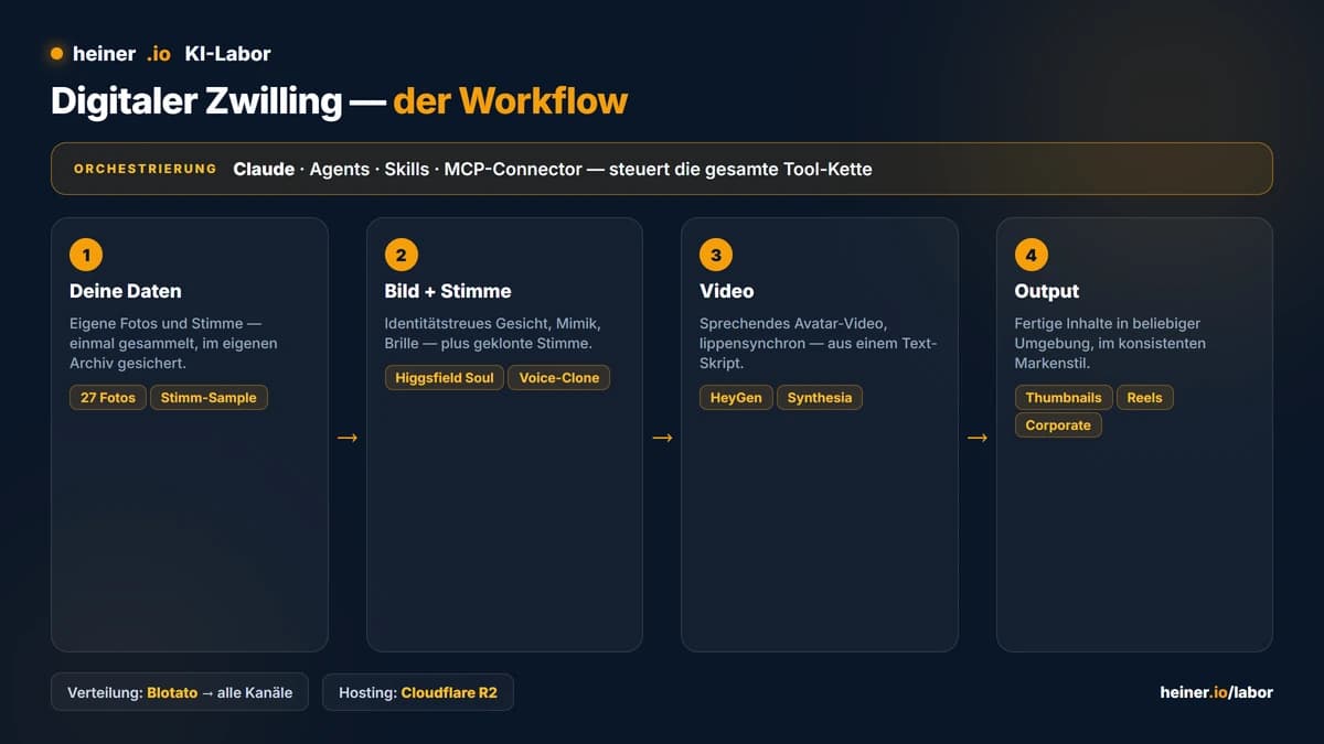 Workflow digitaler Zwilling: eigene Fotos und Stimme, Claude orchestriert Higgsfield Soul (Bild), ElevenLabs (Stimme) und HeyGen/Synthesia (Video) zu Thumbnails, Reels und Corporate-Content