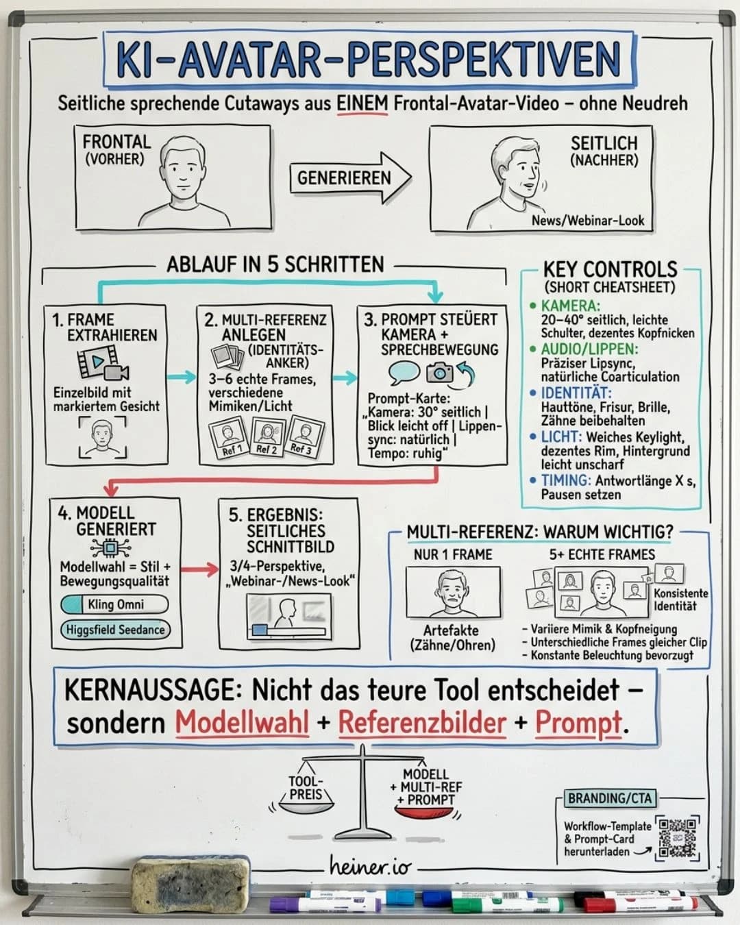 Whiteboard-Skizze: aus einem frontalen KI-Avatar-Video seitliche sprechende Cutaways erzeugen — Frame extrahieren, Multi-Referenz als Identitäts-Anker, Prompt steuert Kamera und Sprechen, Kling Omni oder Higgsfield Seedance generiert