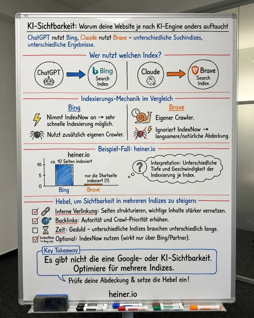 Whiteboard: KI-Sichtbarkeit — ChatGPT nutzt Bing, Claude nutzt Brave; Bing nimmt IndexNow an, Brave nicht; am Beispiel heiner.io Bing 10 Seiten vs Brave 1 Seite; Hebel interne Verlinkung, Backlinks, Zeit