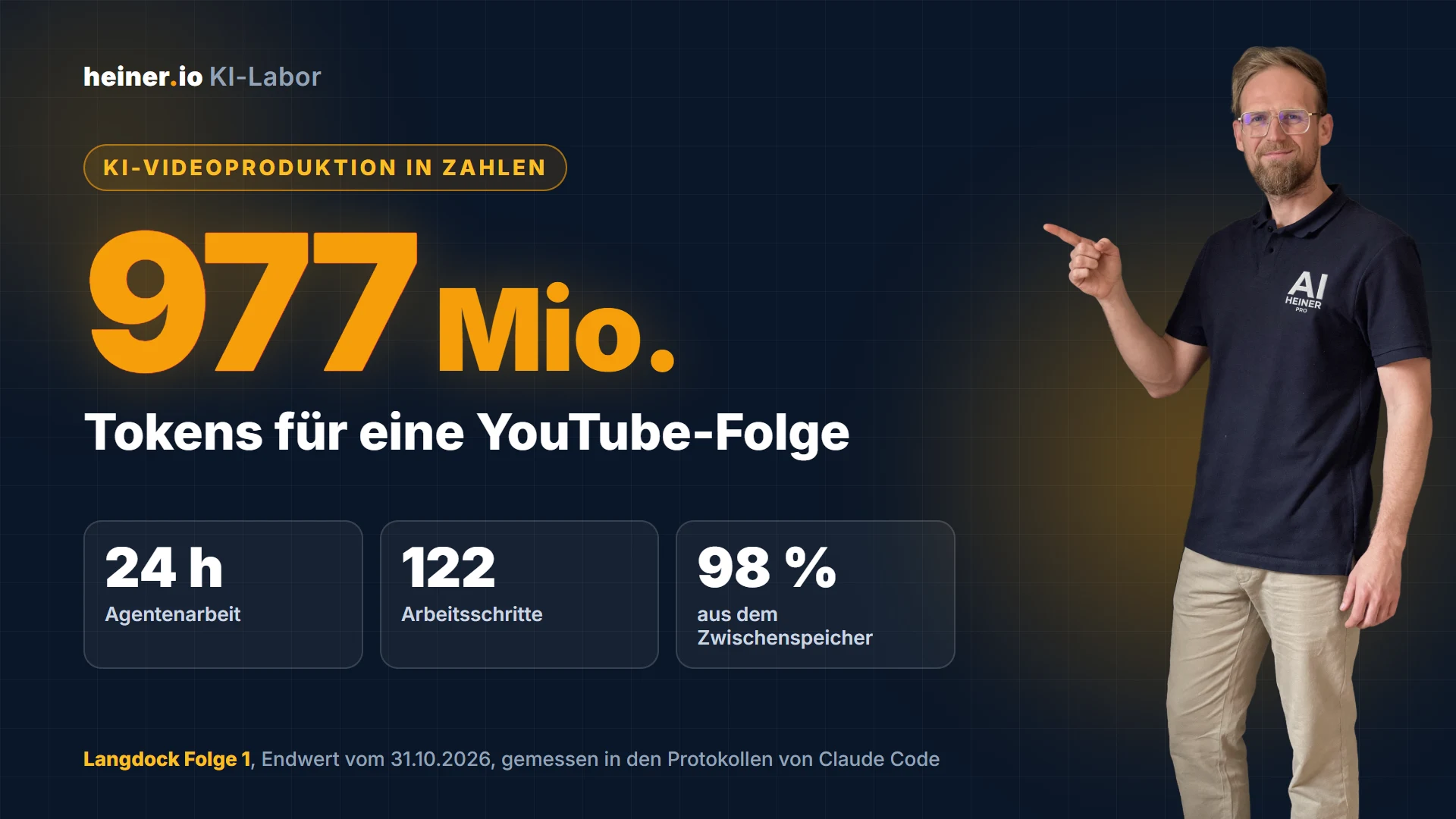 André Heiner zeigt auf die Messwerte der KI-Videoproduktion: 977 Millionen Tokens, 24 Stunden Agentenarbeit und 122 Arbeitsschritte für eine YouTube-Folge (heiner.io KI-Labor)