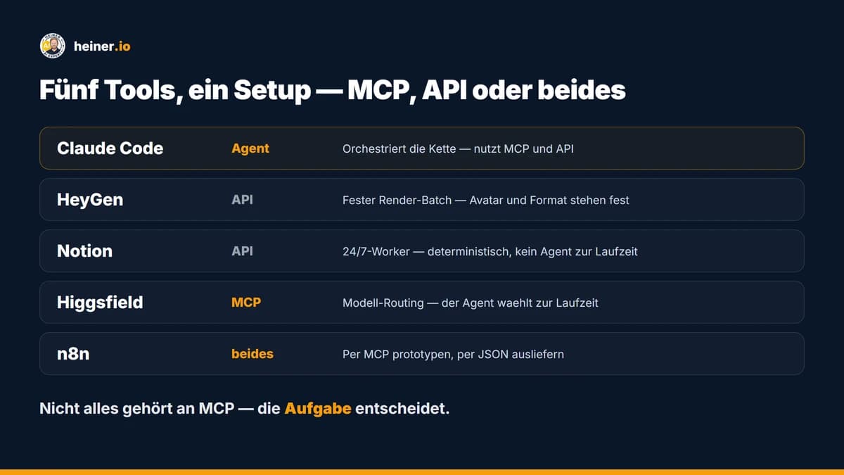 Mein Tool-Setup: Claude Code als Agent, HeyGen und Notion per API, Higgsfield per MCP, n8n beides