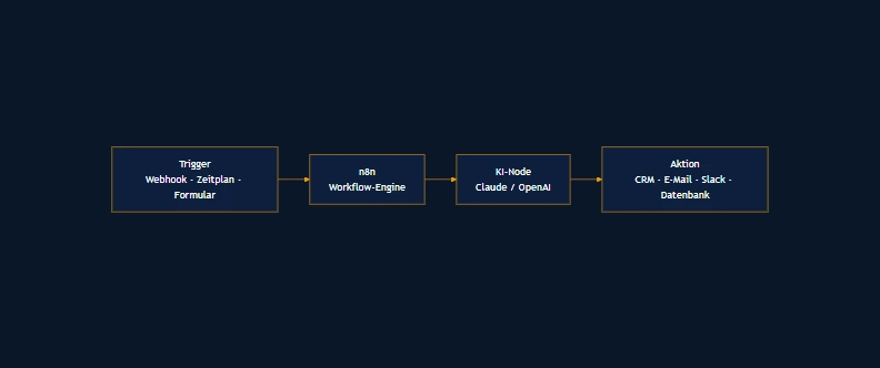 Ablauf eines n8n-Workflows: Trigger, n8n Workflow-Engine, KI-Node (Claude/OpenAI), Aktion