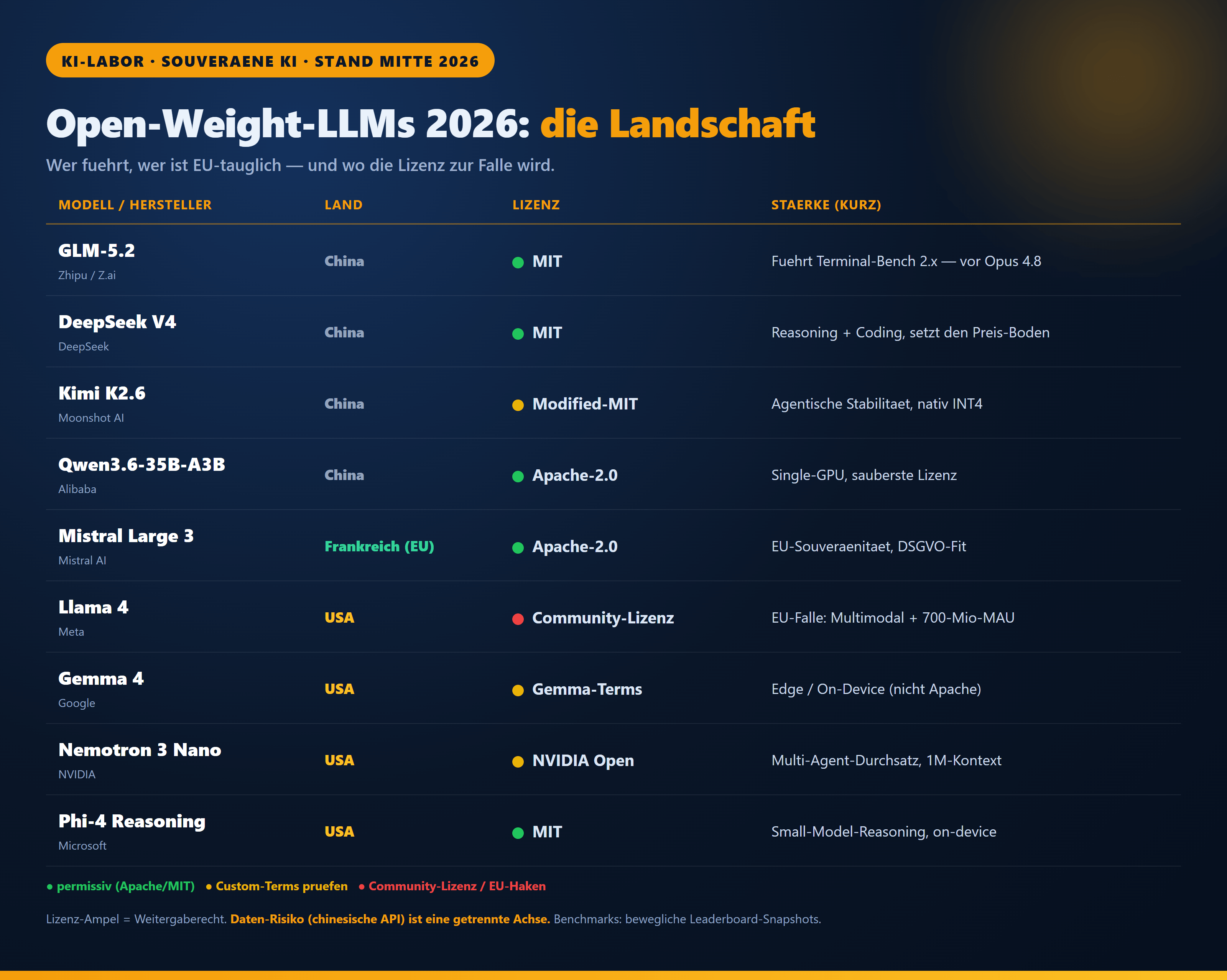 Vergleichstabelle Open-Weight-LLMs 2026: GLM-5.2, DeepSeek V4, Kimi K2.6, Qwen3.6, Mistral Large 3, Llama 4, Gemma 4, Nemotron, Phi-4 — mit Land, Lizenz (Ampel) und Stärke; Llama 4 rot markiert wegen EU-Lizenzfalle