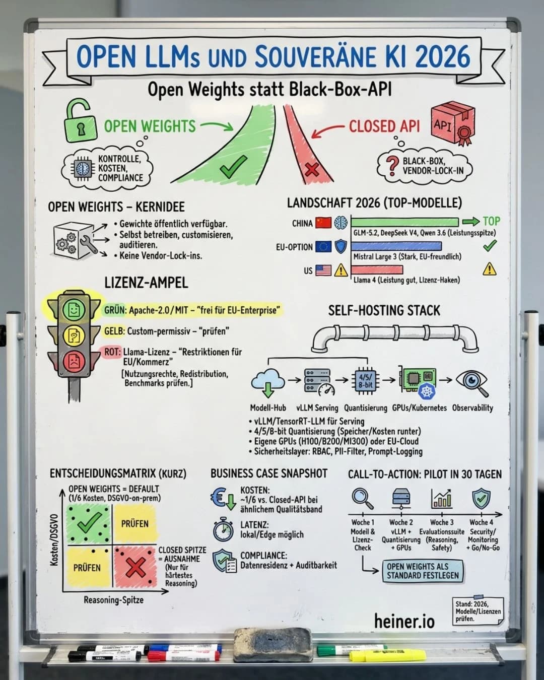 Whiteboard: Open LLMs und souveräne KI 2026 — Open Weights statt Black-Box-API; Modell-Landschaft (GLM-5.2, DeepSeek V4, Qwen3.6, Mistral Large 3, Llama 4), Lizenz-Ampel, Self-Hosting-Stack mit vLLM und Quantisierung, Entscheidungsmatrix Open Weights als Default