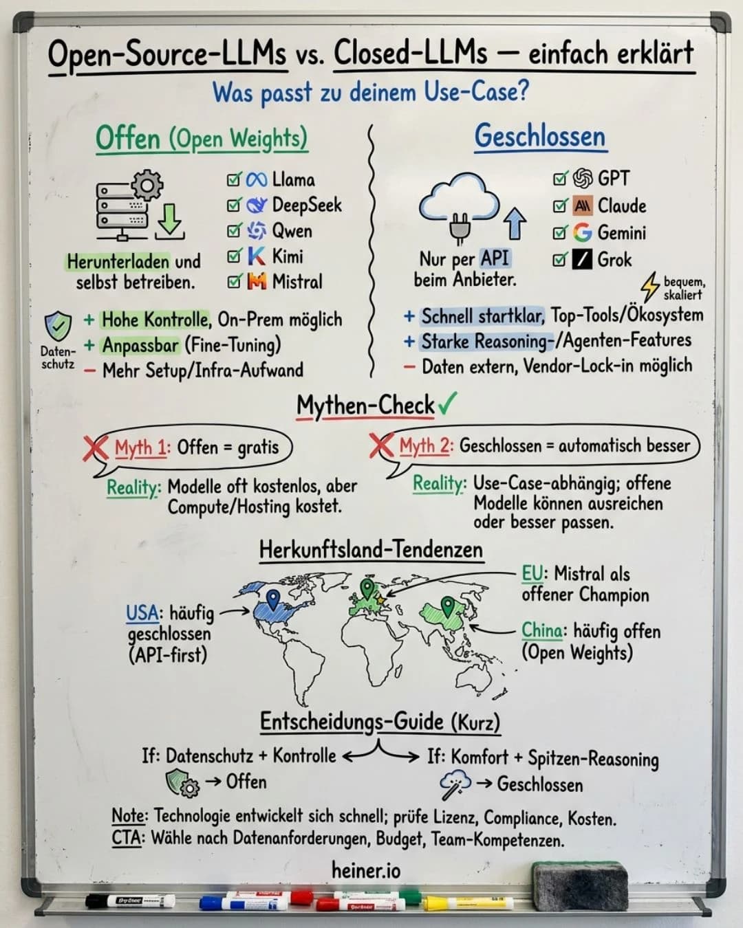 Whiteboard: Open-Source-LLMs vs. Closed-LLMs einfach erklärt — offene Modelle (Llama, DeepSeek, Qwen, Kimi, Mistral) zum Selbstbetreiben, geschlossene (GPT, Claude, Gemini, Grok) nur per API; Mythen-Check, Herkunfts-Landkarte USA/China/EU und Entscheidungs-Guide