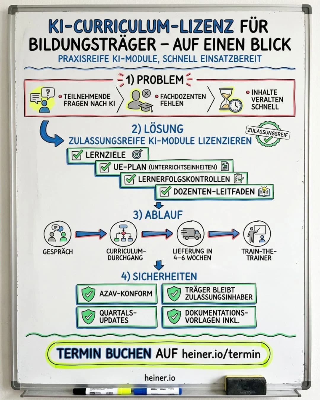 Whiteboard: KI-Curriculum-Lizenz für Bildungsträger auf einen Blick — Problem (Teilnehmende fragen nach KI, Fachdozenten fehlen, Inhalte veralten), Lösung (zulassungsreife KI-Module mit Lernzielen, UE-Plan, Lernerfolgskontrollen, Dozenten-Leitfaden), Ablauf in 4 Schritten und Sicherheiten (AZAV-konform, Träger bleibt Zulassungsinhaber, Quartals-Updates)