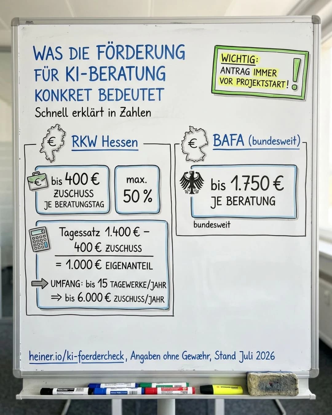 Whiteboard: Was die Förderung für KI-Beratung konkret bedeutet — RKW Hessen bis 400 Euro Zuschuss je Beratungstag (max. 50 Prozent), Rechenbeispiel 1.400 minus 400 gleich 1.000 Euro Eigenanteil, bis 15 Tagewerke pro Jahr also bis 6.000 Euro Zuschuss, BAFA bundesweit bis 1.750 Euro je Beratung, Antrag immer vor Projektstart