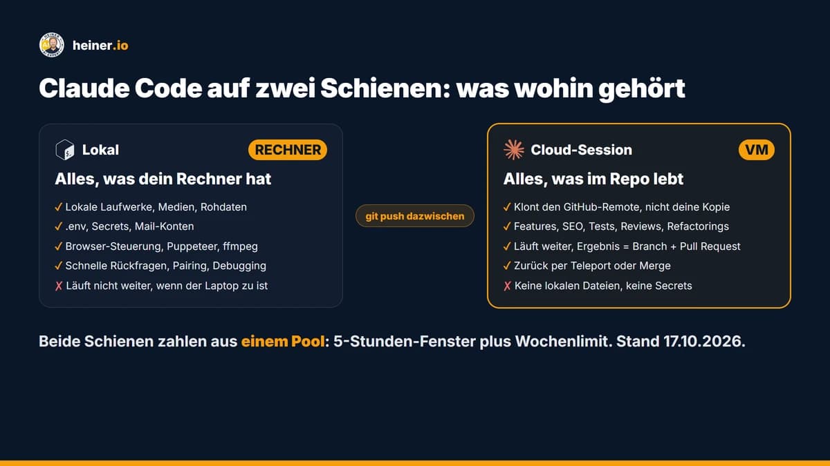 Claude Code lokal oder Cloud: links der Rechner mit Laufwerken, Secrets, Browser und Mail-Konten, rechts die Cloud-Session, die den GitHub-Remote klont und Branch plus Pull Request liefert, dazwischen git push