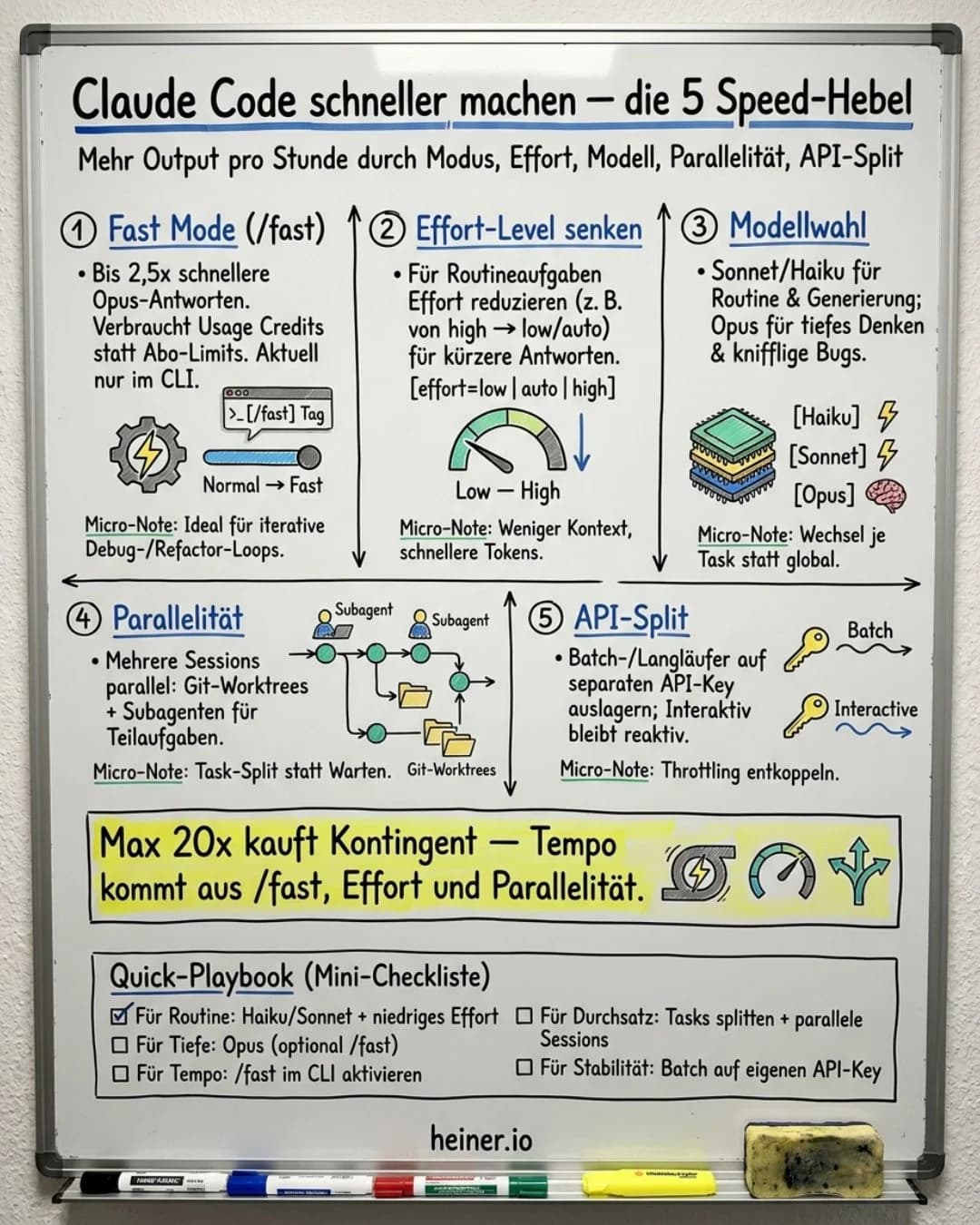 Whiteboard: Claude Code schneller machen — die 5 Speed-Hebel Fast Mode (/fast), Effort-Level senken, Modellwahl, Parallelität mit Git-Worktrees und Subagenten, API-Split; Merksatz: Max 20x kauft Kontingent, Tempo kommt aus /fast, Effort und Parallelität