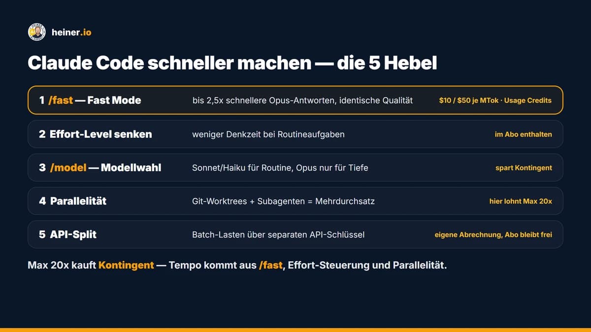 Die 5 Hebel, um Claude Code schneller zu machen: Fast Mode, Effort-Level, Modellwahl, parallele Sessions mit Subagenten und API-Split — mit Wirkung und Kosten je Hebel