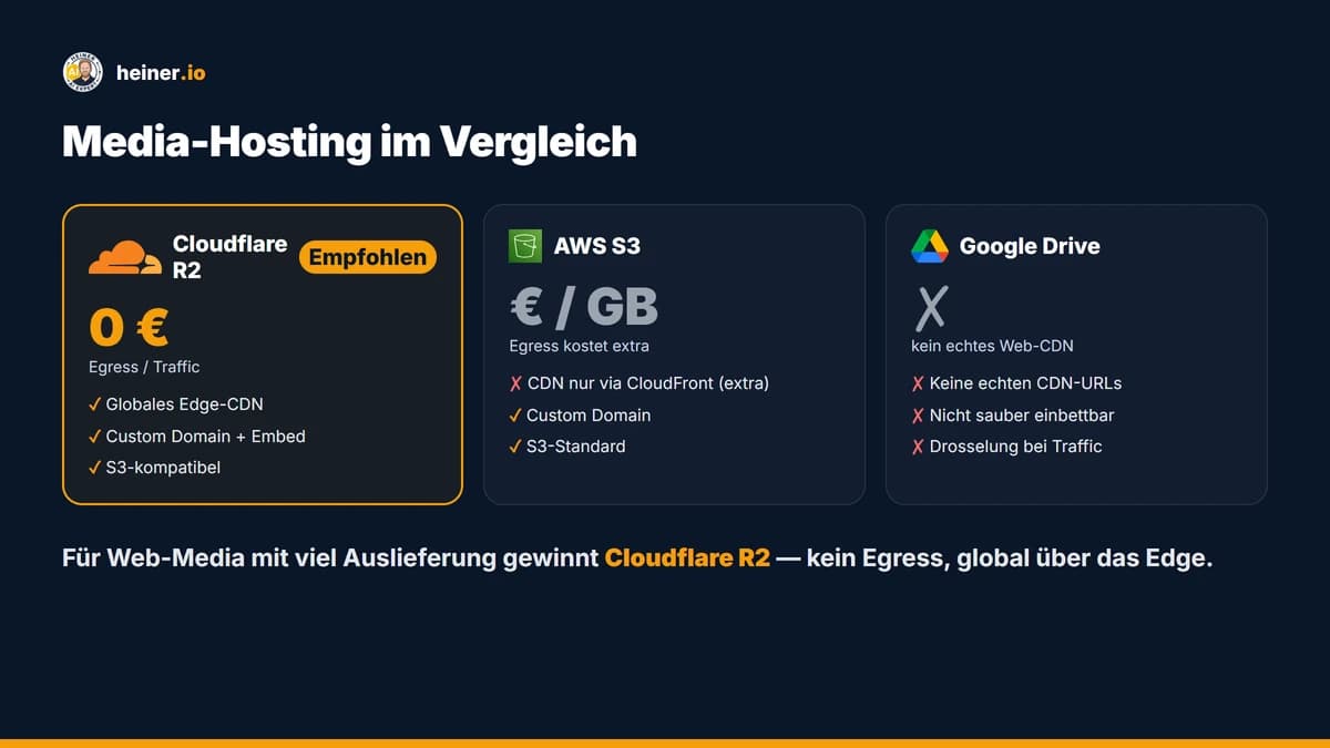 Kostenvergleich Media-Hosting: Cloudflare R2 (0 € Egress) vs. AWS S3 vs. Google Drive