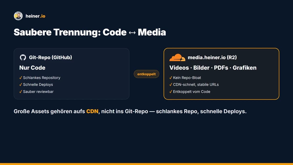 Saubere Trennung: Code im Git-Repo, Media (Videos, Bilder, PDFs, Grafiken) auf media.heiner.io (Cloudflare R2)