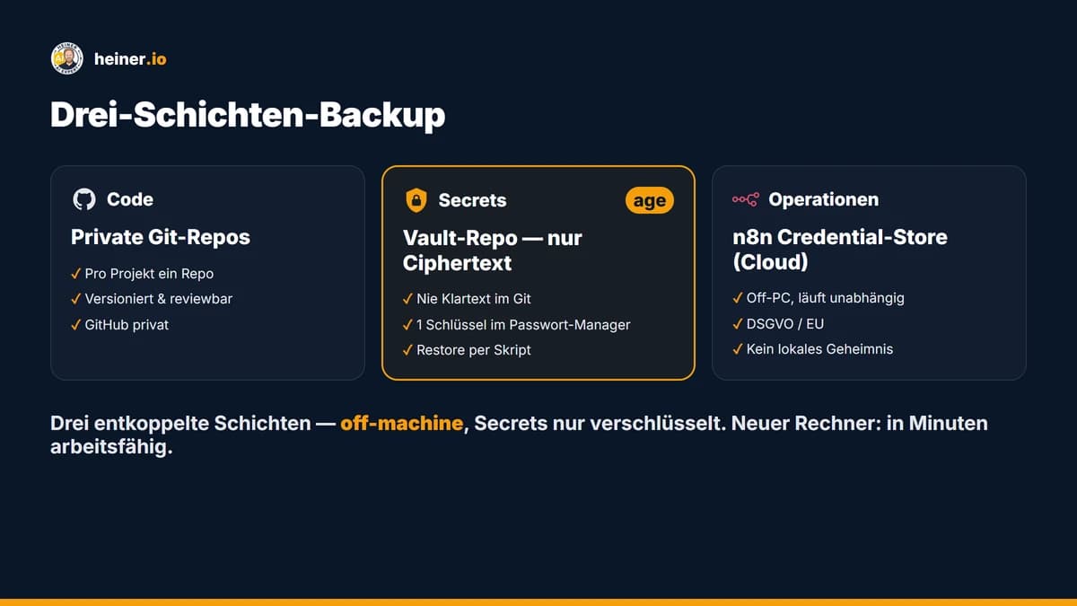 Drei-Schichten-Backup: Code (private Git-Repos), Secrets (age-verschlüsselt im Vault-Repo), Operationen (n8n Credential-Store)