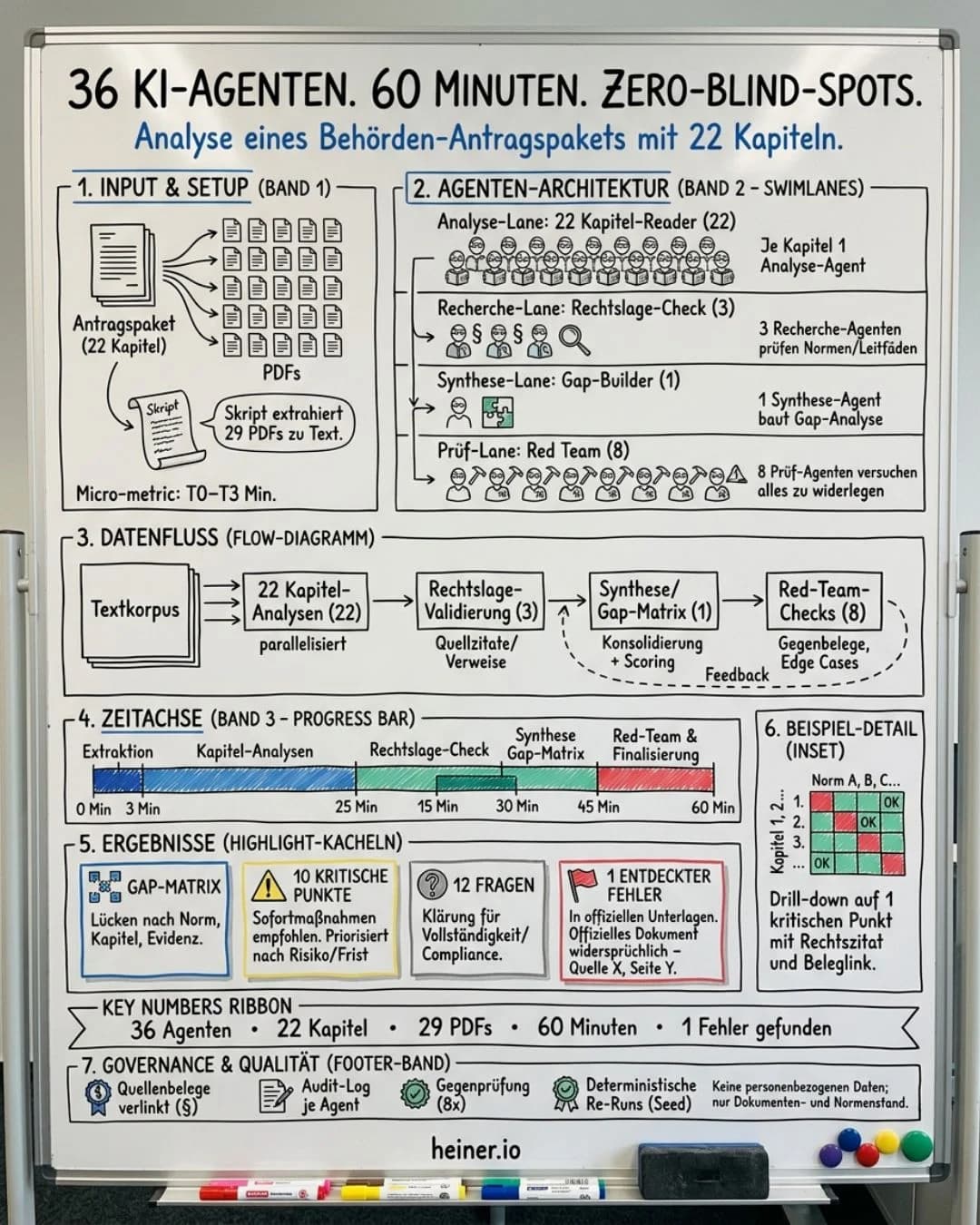 Whiteboard-Skizze der KI-Agenten-Dokumentenanalyse: 36 KI-Agenten analysieren ein Behoerden-Antragspaket mit 22 Kapiteln in 60 Minuten — Agenten-Architektur, Datenfluss, Zeitachse und Ergebnisse