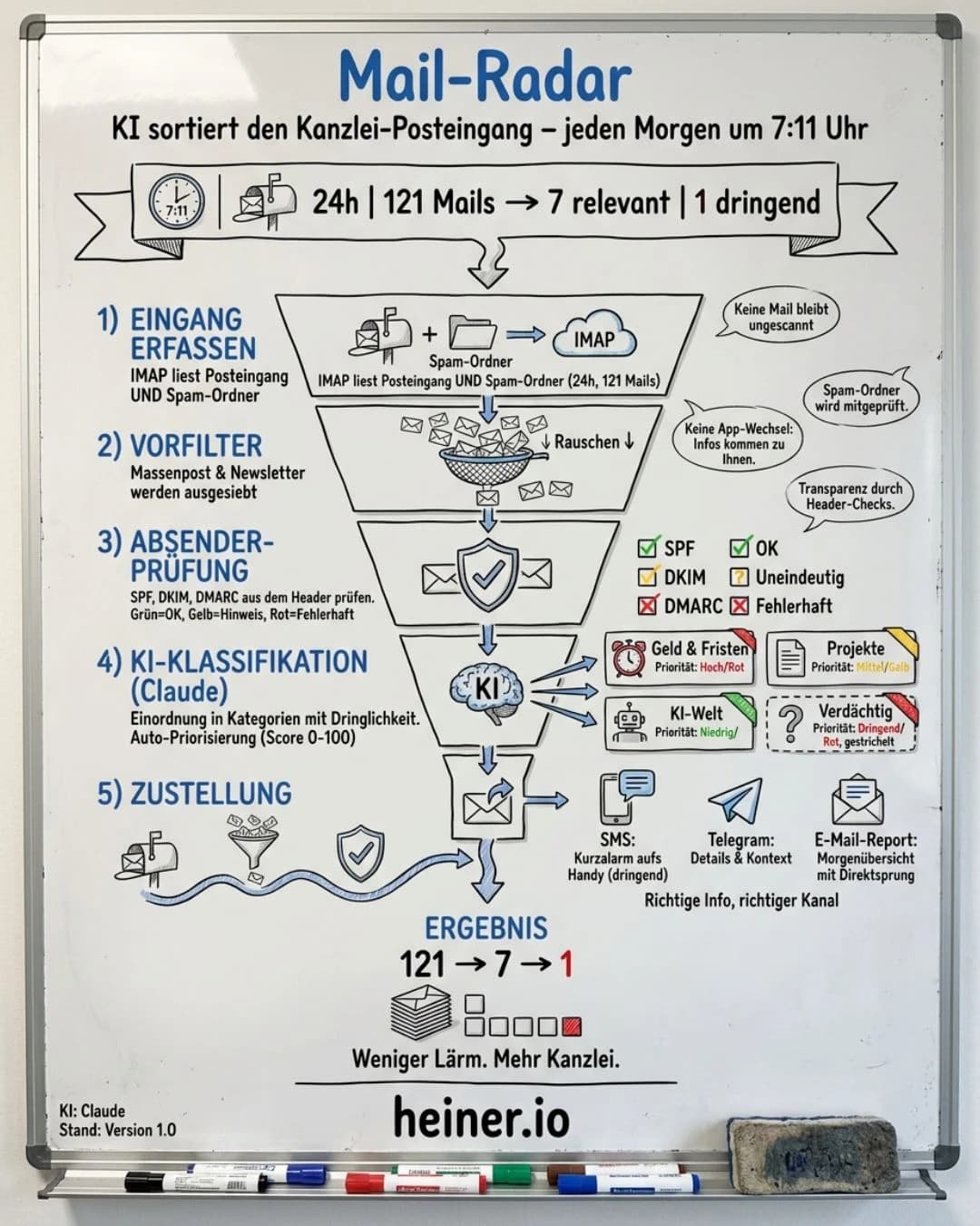 Whiteboard-Skizze des Mail-Radars: KI sortiert den Kanzlei-Posteingang — IMAP liest Posteingang und Spam-Ordner, Vorfilter, Absender-Prüfung per SPF/DKIM/DMARC, Claude-Klassifikation in vier Kategorien, Zustellung per SMS, Telegram und E-Mail-Report, Ergebnis 121 zu 7 Mails