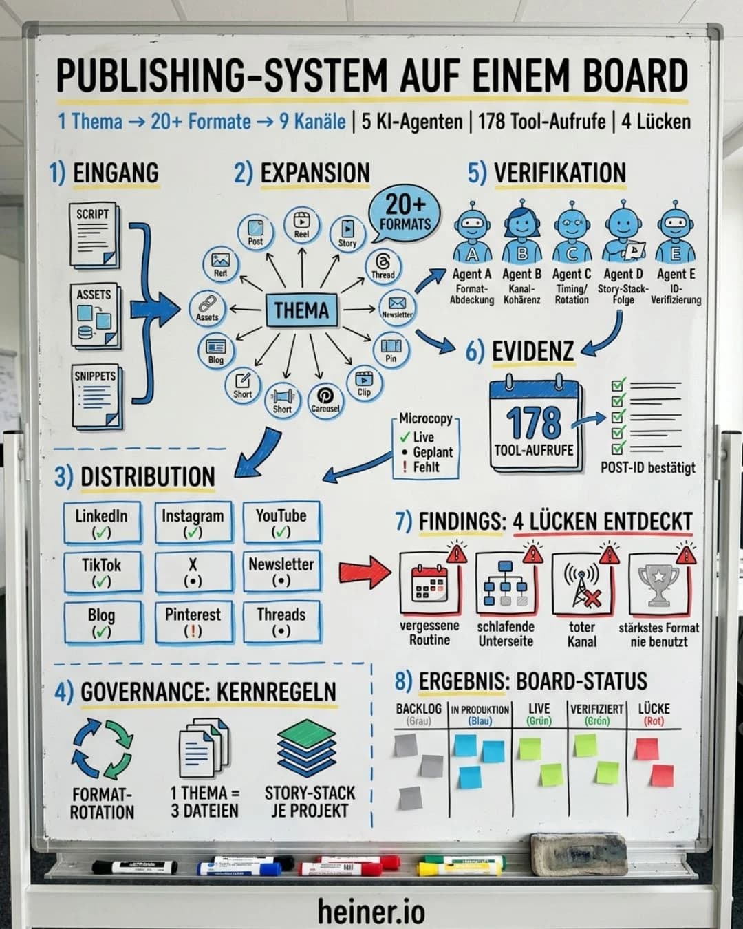 Whiteboard-Skizze des Publishing-Systems: 1 Thema expandiert zu 20+ Formaten auf 9 Kanälen, 5 KI-Agenten verifizieren mit 178 Tool-Aufrufen, 4 Lücken entdeckt, Kernregeln Format-Rotation und Story-Stack
